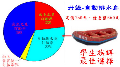 升級自動排水舟,定價750元、優惠價650元,學生族群最佳選擇 升級自動排水舟,定價750元、優惠價650元,學生族群最佳選擇